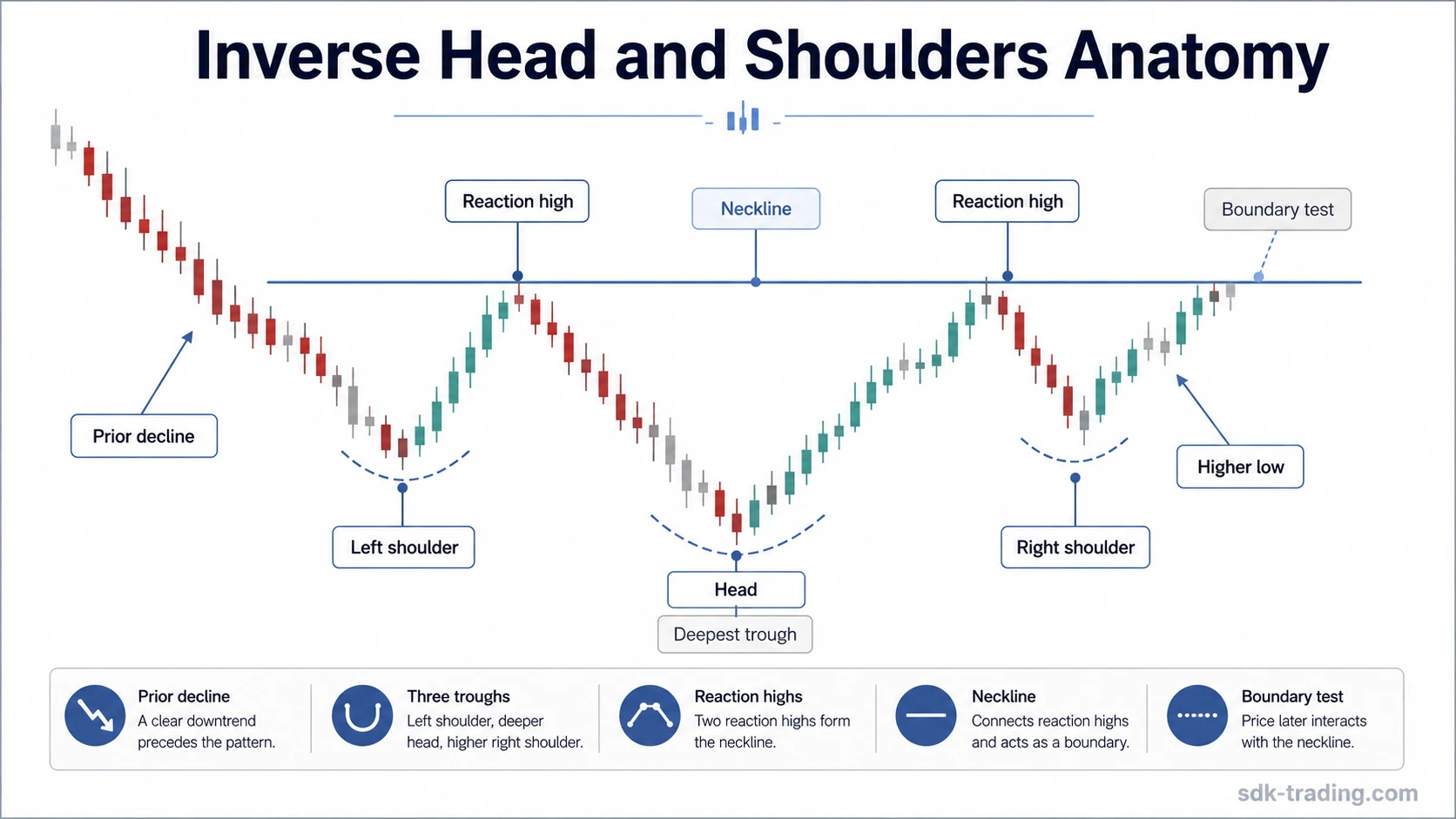 Diagram of an inverse head and shoulders pattern with a left shoulder, deeper head, right shoulder, and neckline