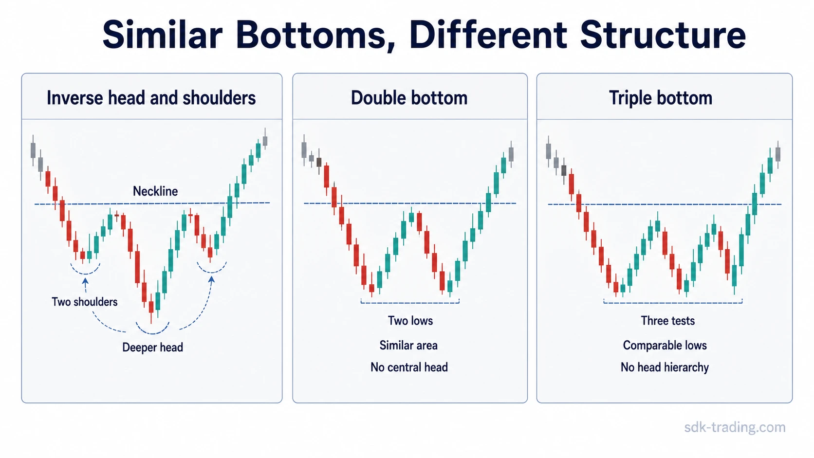 Comparison diagram of inverse head and shoulders, double bottom, and triple bottom structures