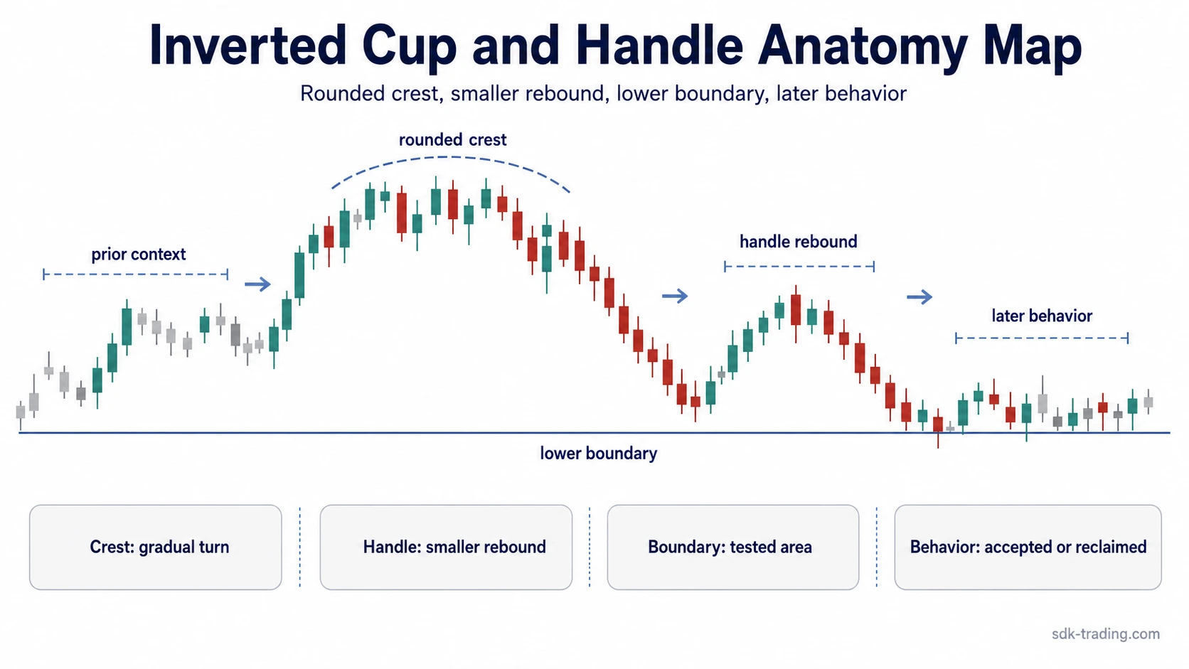 Candlestick anatomy map labeling the rounded crest, handle rebound, lower boundary, and later behavior