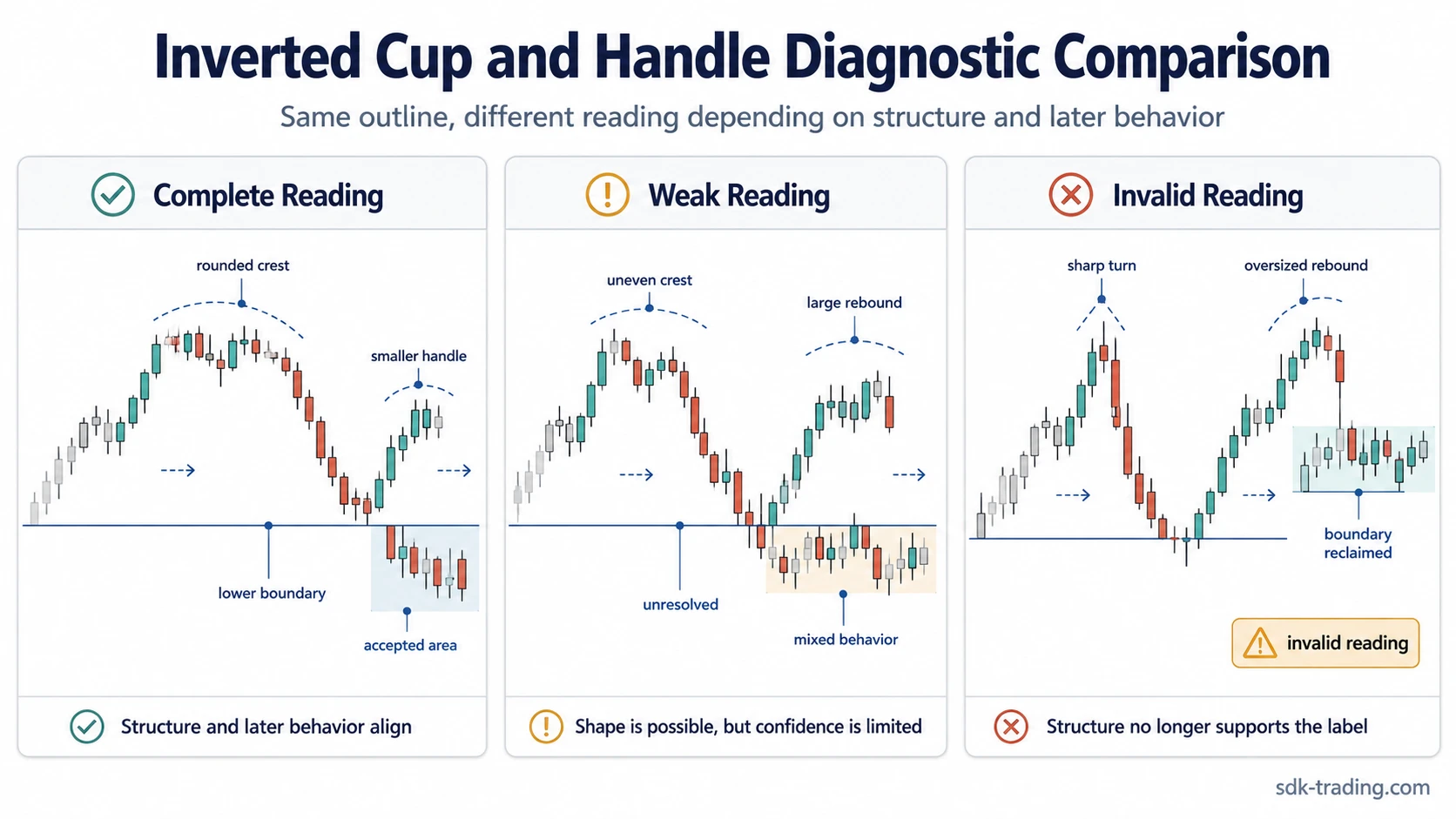 Three-card candlestick comparison of complete, weak, and invalid inverted cup and handle readings