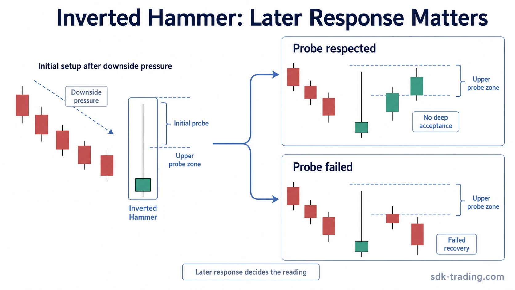 Inverted hammer acceptance versus failed acceptance sequence showing whether later candles respect or erase the upper probe