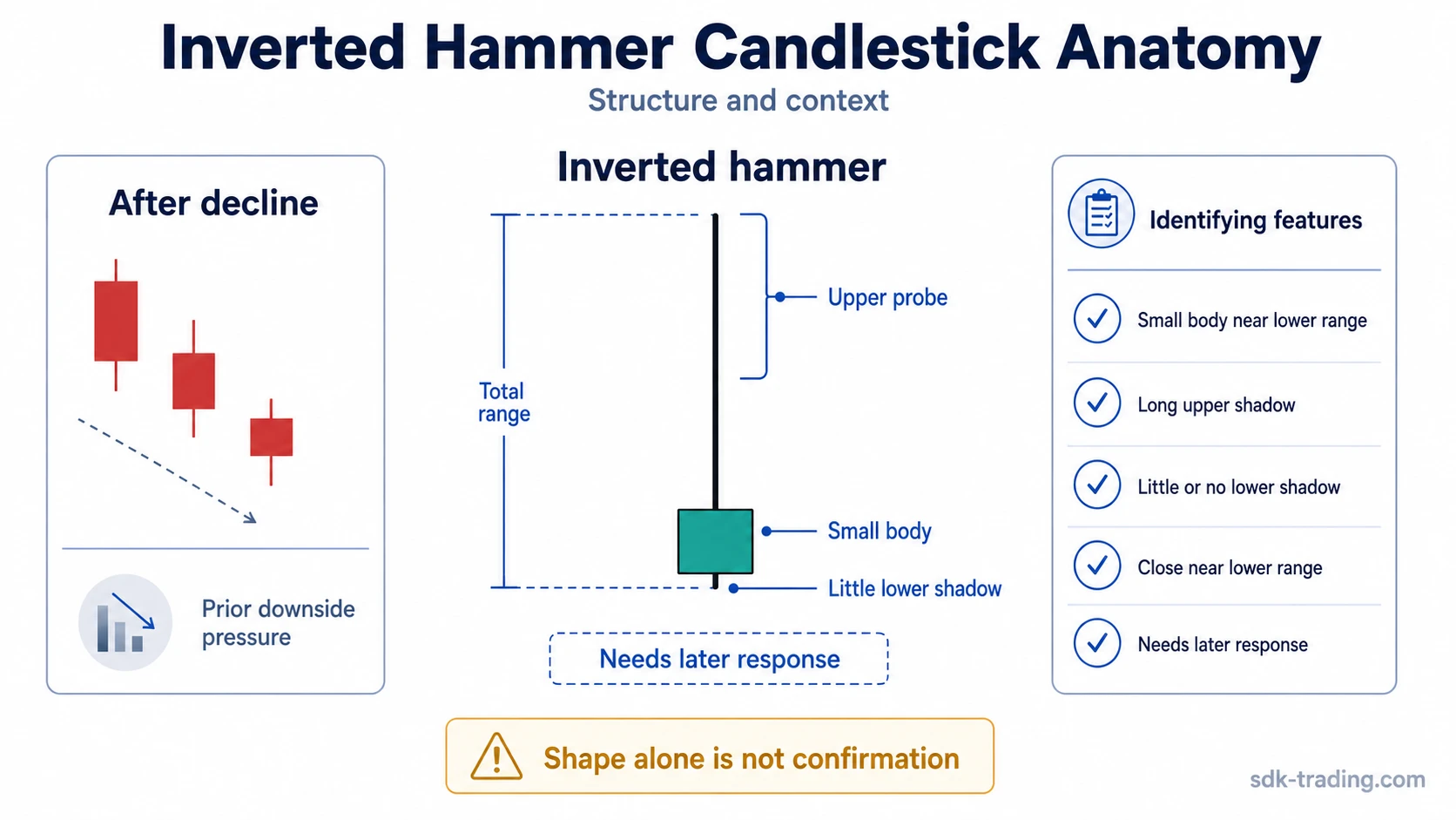 Inverted hammer candlestick anatomy showing small lower body, long upper shadow, and little lower shadow after a decline