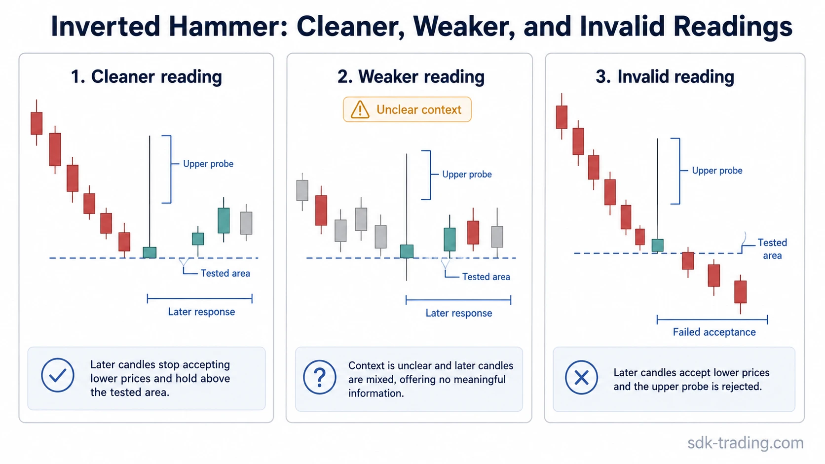 Clean weak and invalid inverted hammer readings compared by candle structure, context, and later price response