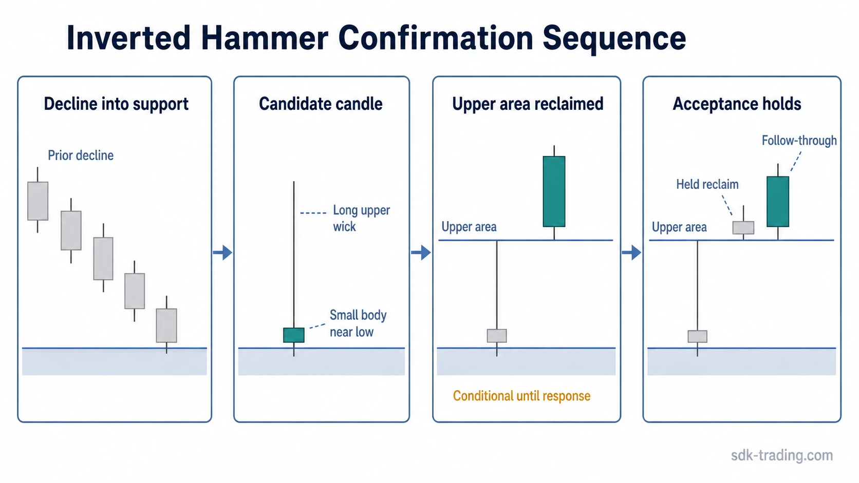 Inverted hammer confirmation sequence with decline, upper-area reclaim, held acceptance, and follow-through