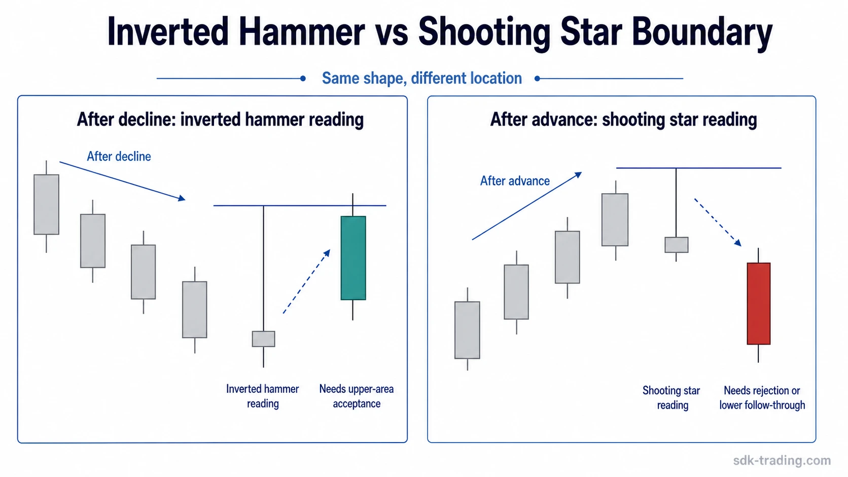 Inverted hammer and shooting star boundary comparison using prior decline, prior advance, and upper-area response