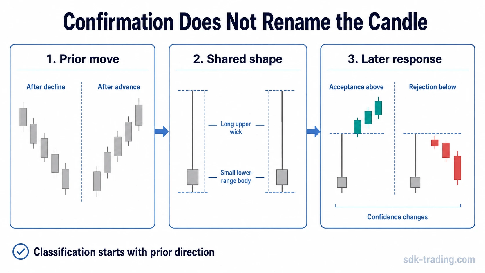 Candlestick decision flow separating prior direction, shared upper-wick shape, and later response