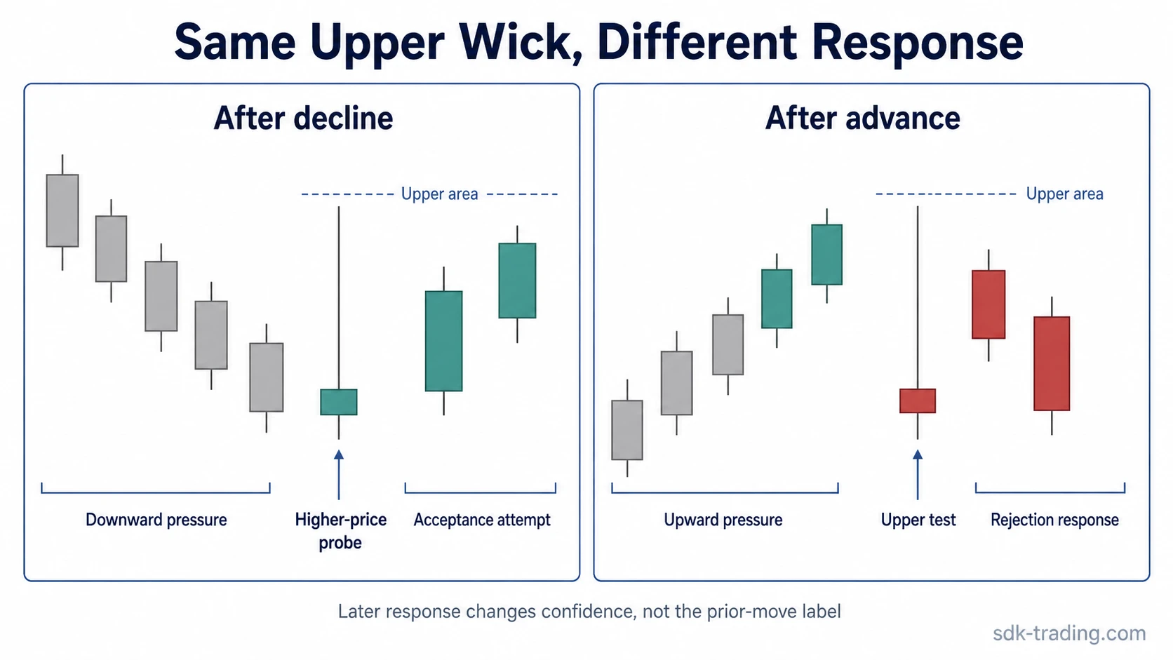 Inverted hammer and shooting star contexts with later acceptance or rejection around the upper candle area