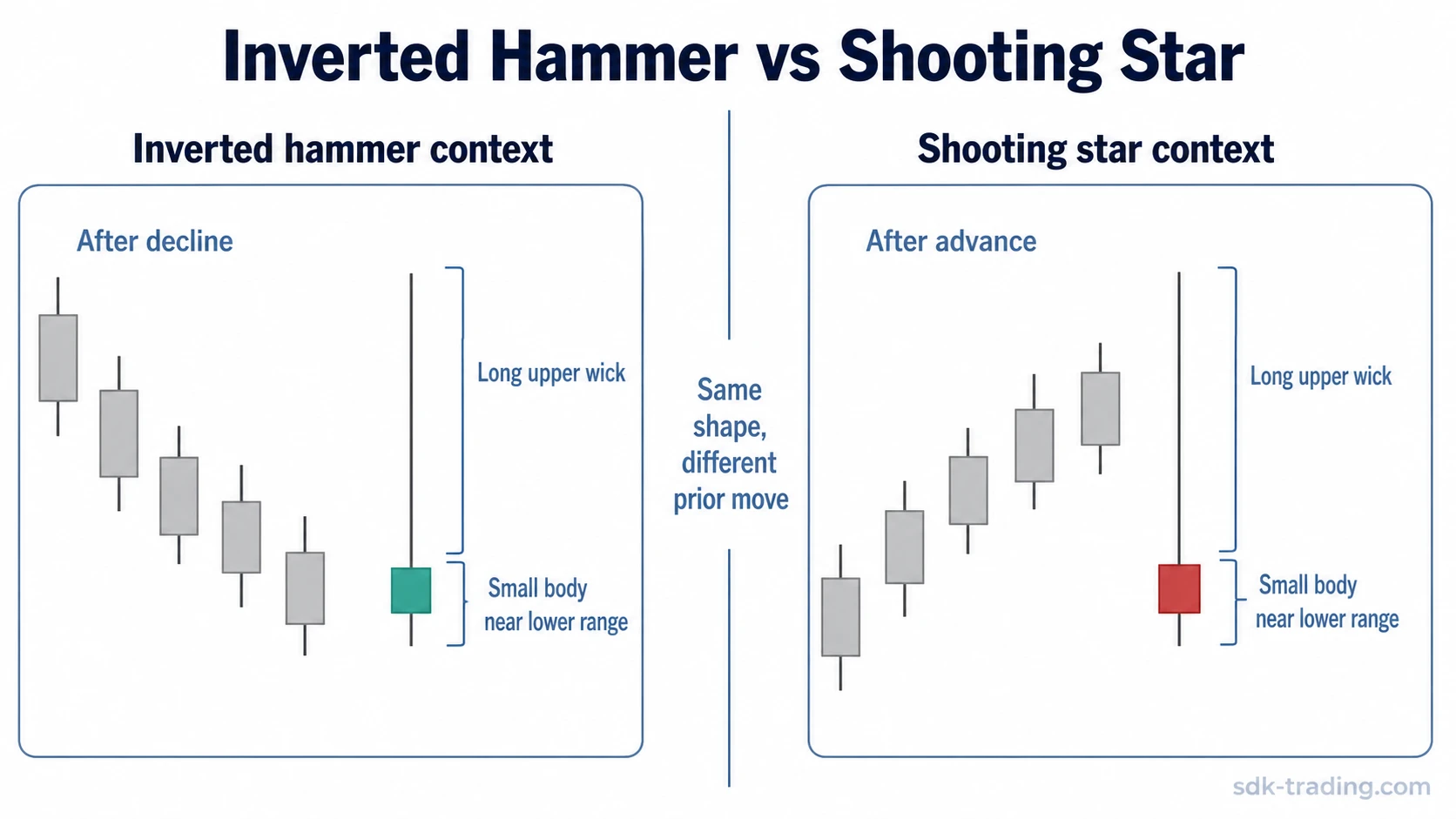 Inverted hammer and shooting star candles with the same long upper wick shown after different prior moves