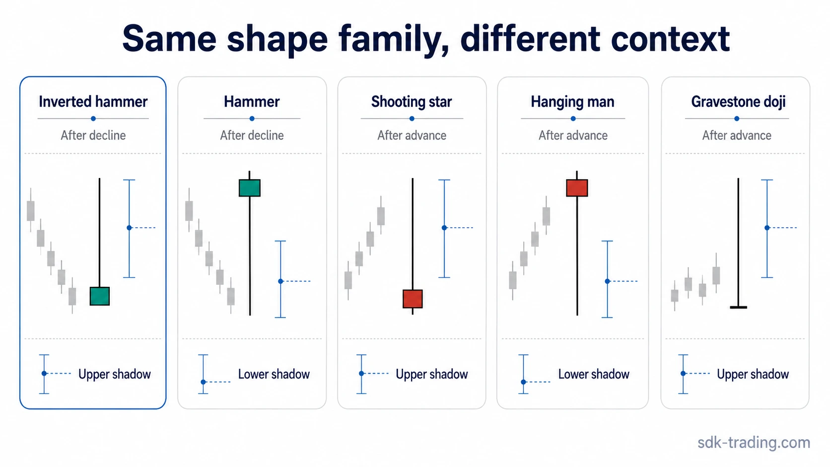 Inverted hammer compared with hammer shooting star hanging man and gravestone doji by shadow direction and prior context