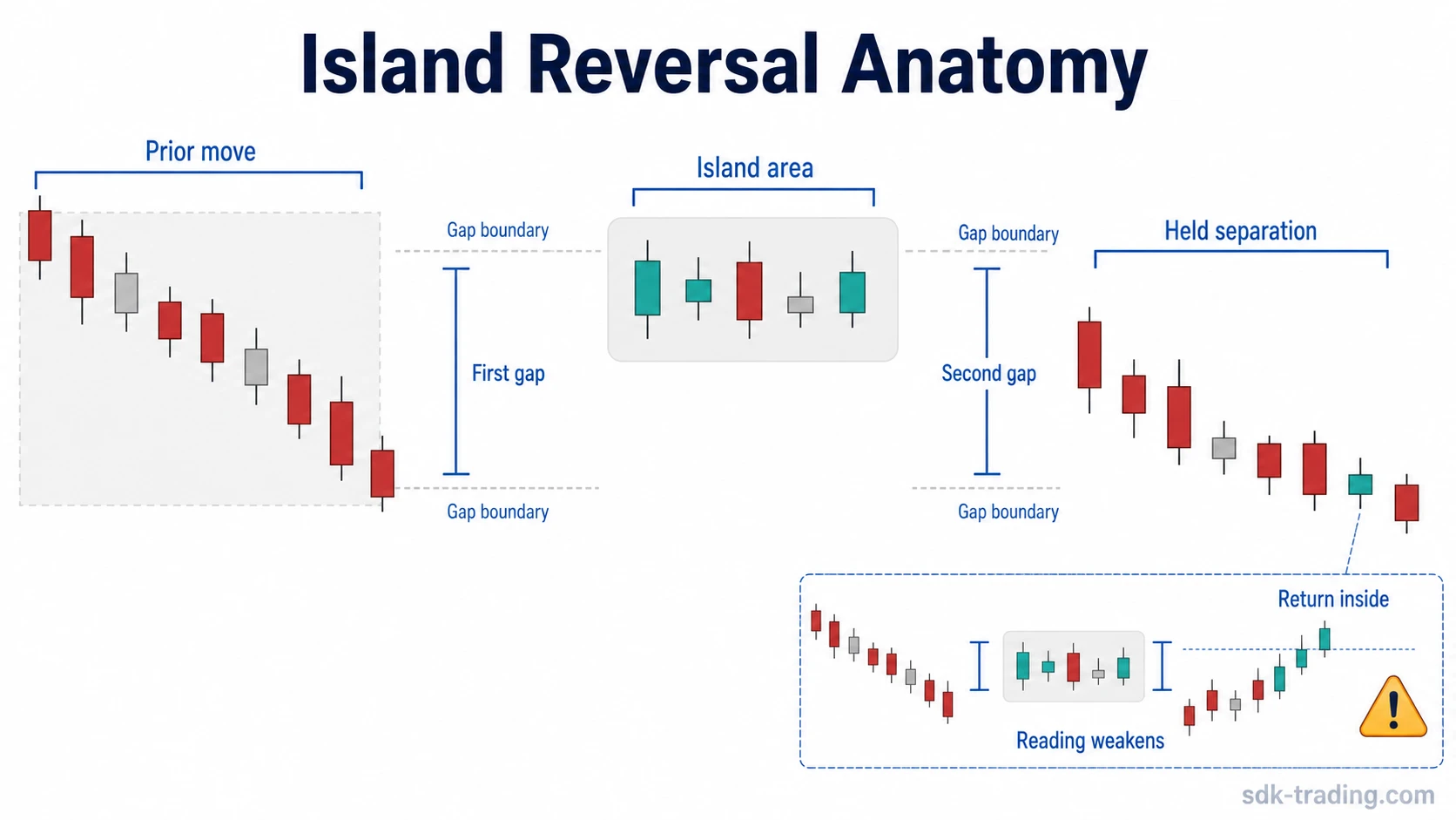 Island reversal anatomy showing a prior move, first gap, island area, second gap, and return inside the gap area