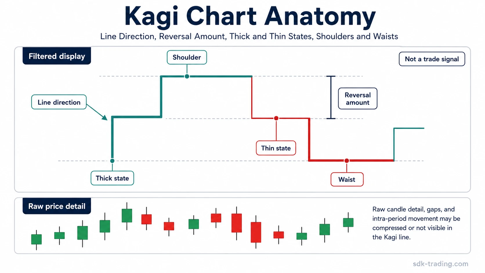 Kagi chart anatomy showing line direction, reversal amount, thick and thin states, shoulder, waist, and filtered raw price detail.