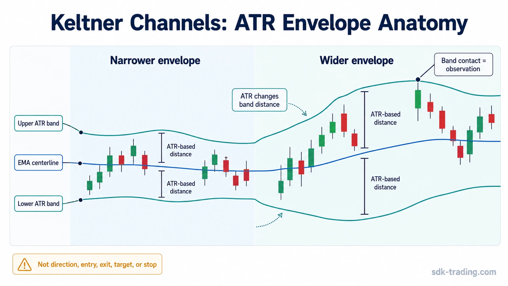 Keltner Channels diagram showing an EMA centerline with upper and lower ATR-based bands that widen and narrow with range changes.