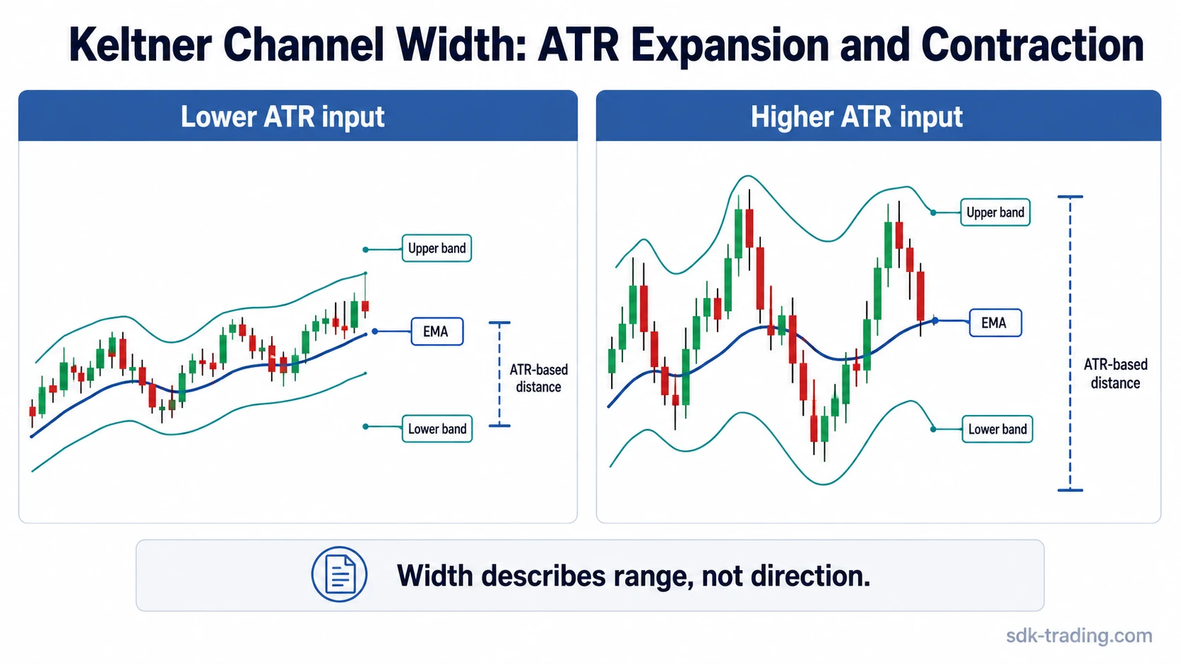 Keltner Channels diagram comparing narrower and wider ATR-based envelopes around an EMA centerline.