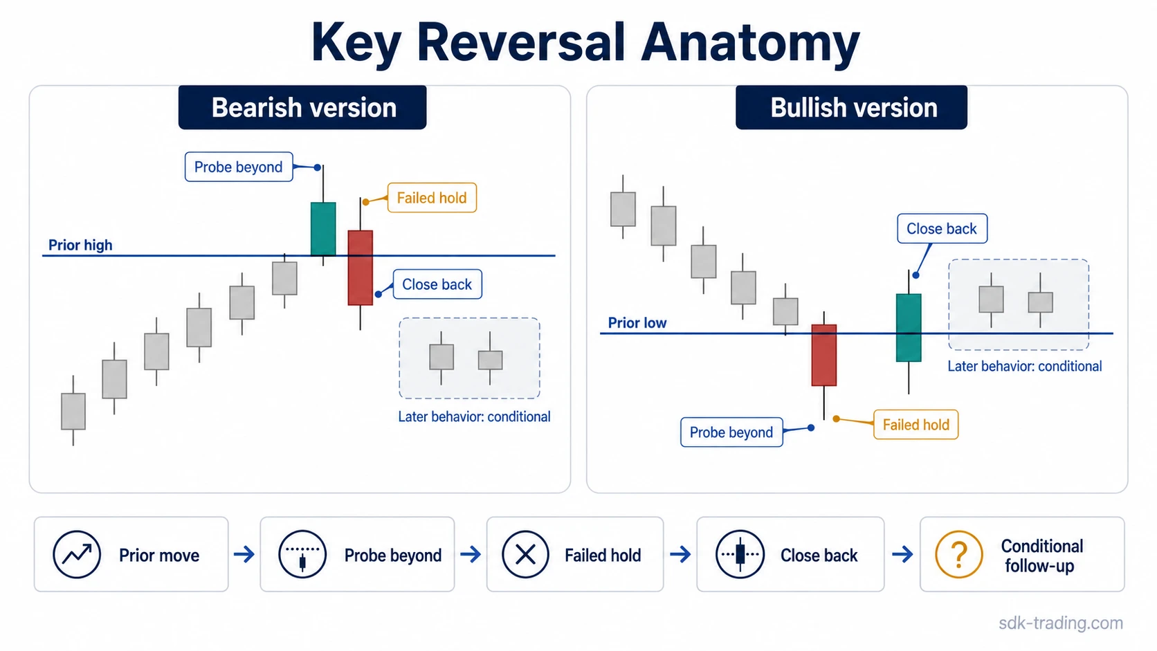 Key reversal anatomy diagram showing a failed break beyond a prior high or low and a close back through the reference area.
