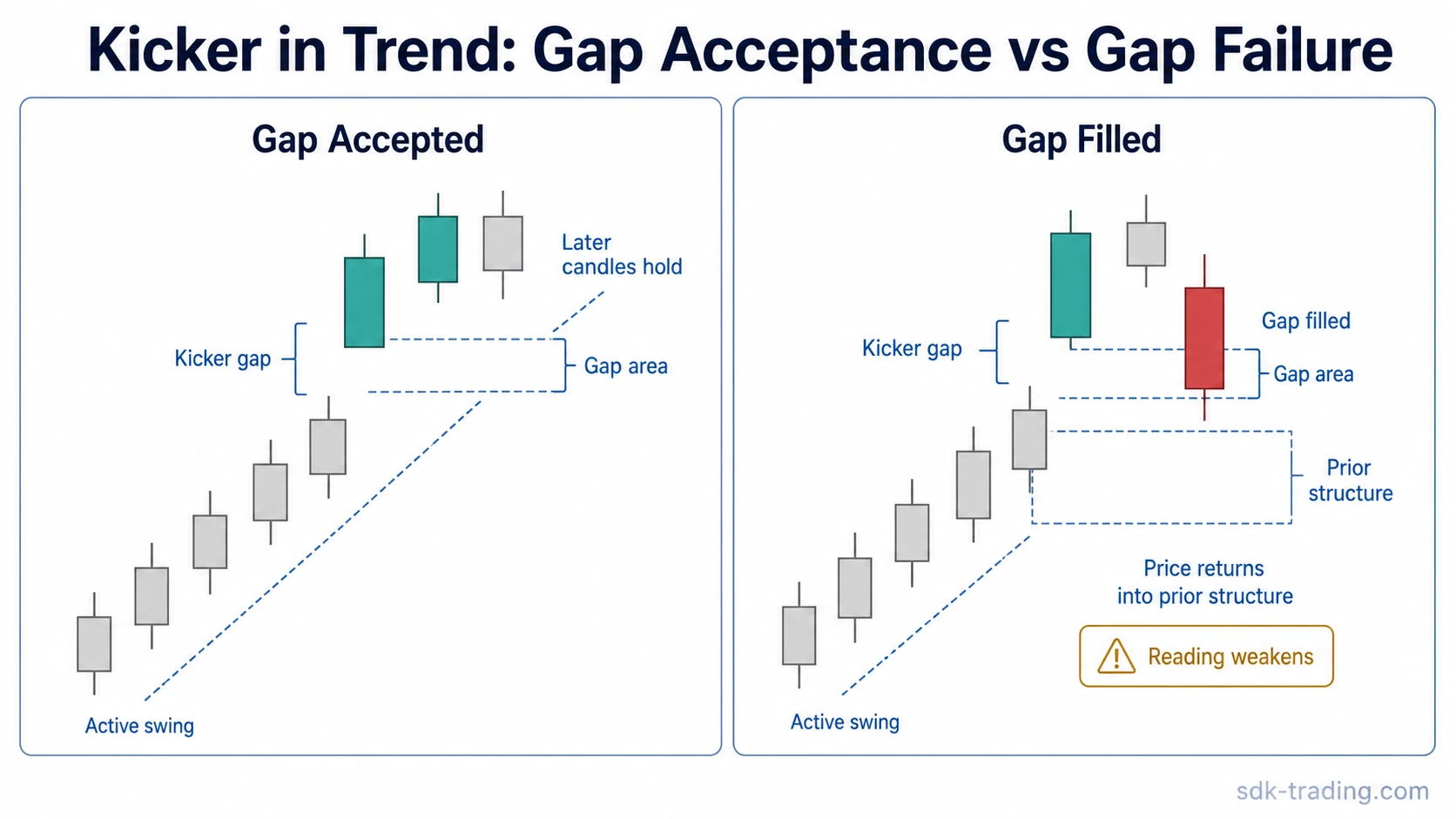 Kicker candlestick in trend showing gap acceptance compared with a quick gap fill
