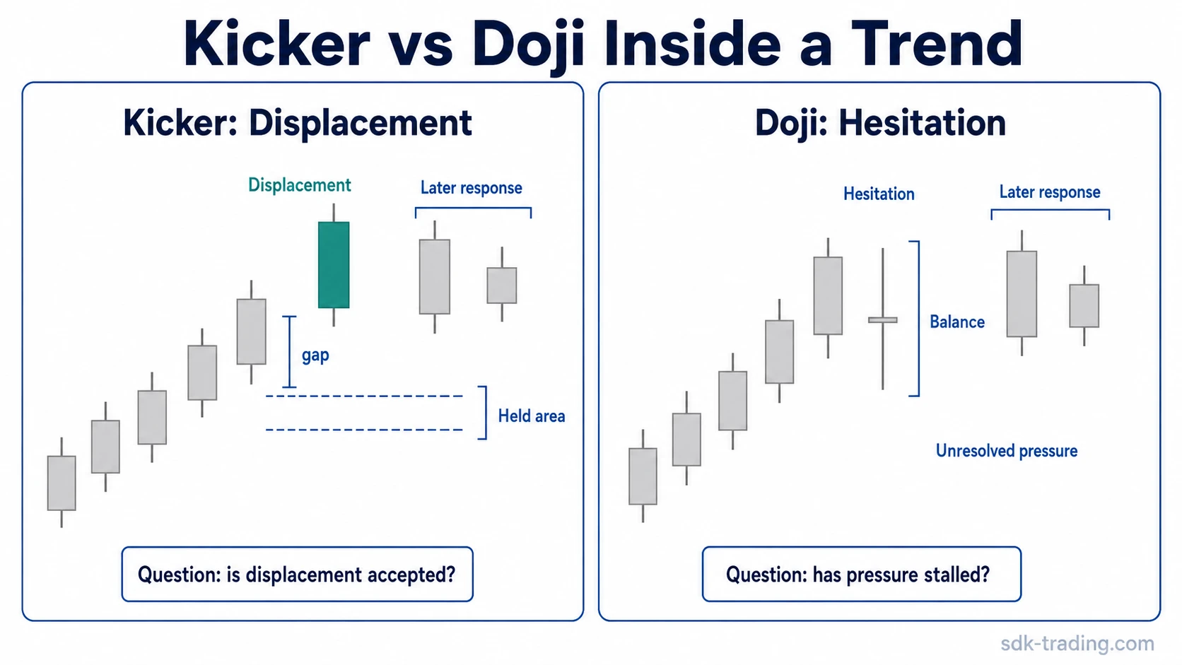 Kicker candlestick compared with a doji candle inside a trend