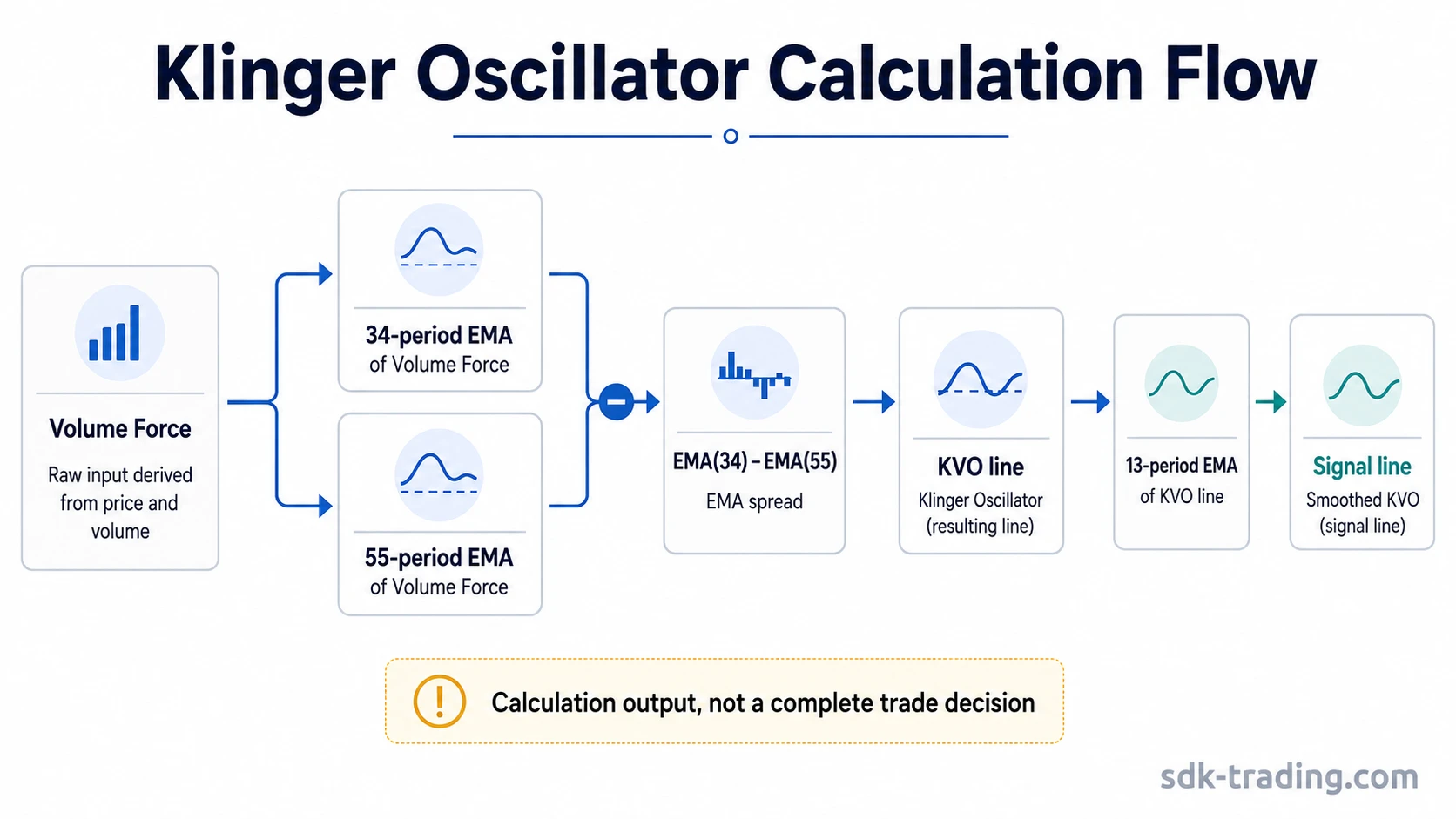 Klinger Oscillator calculation flow from Volume Force to 34-period EMA, 55-period EMA, KVO line, and signal line