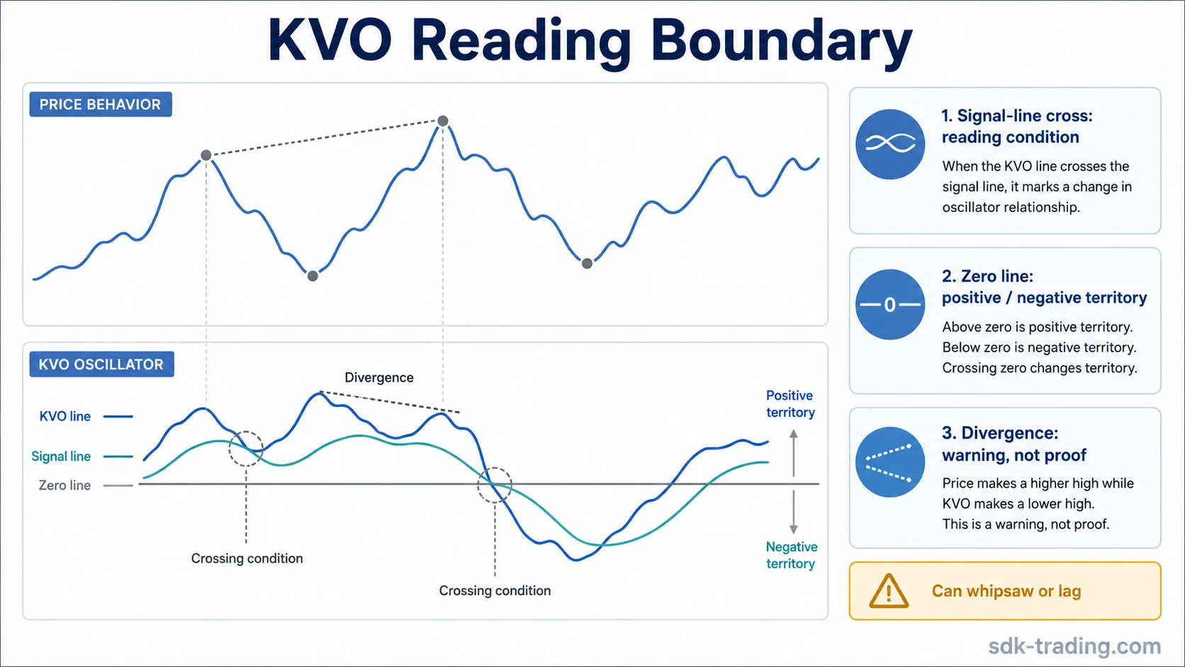 KVO reading boundary with KVO line, signal line, zero line, divergence relationship, and limitation notes