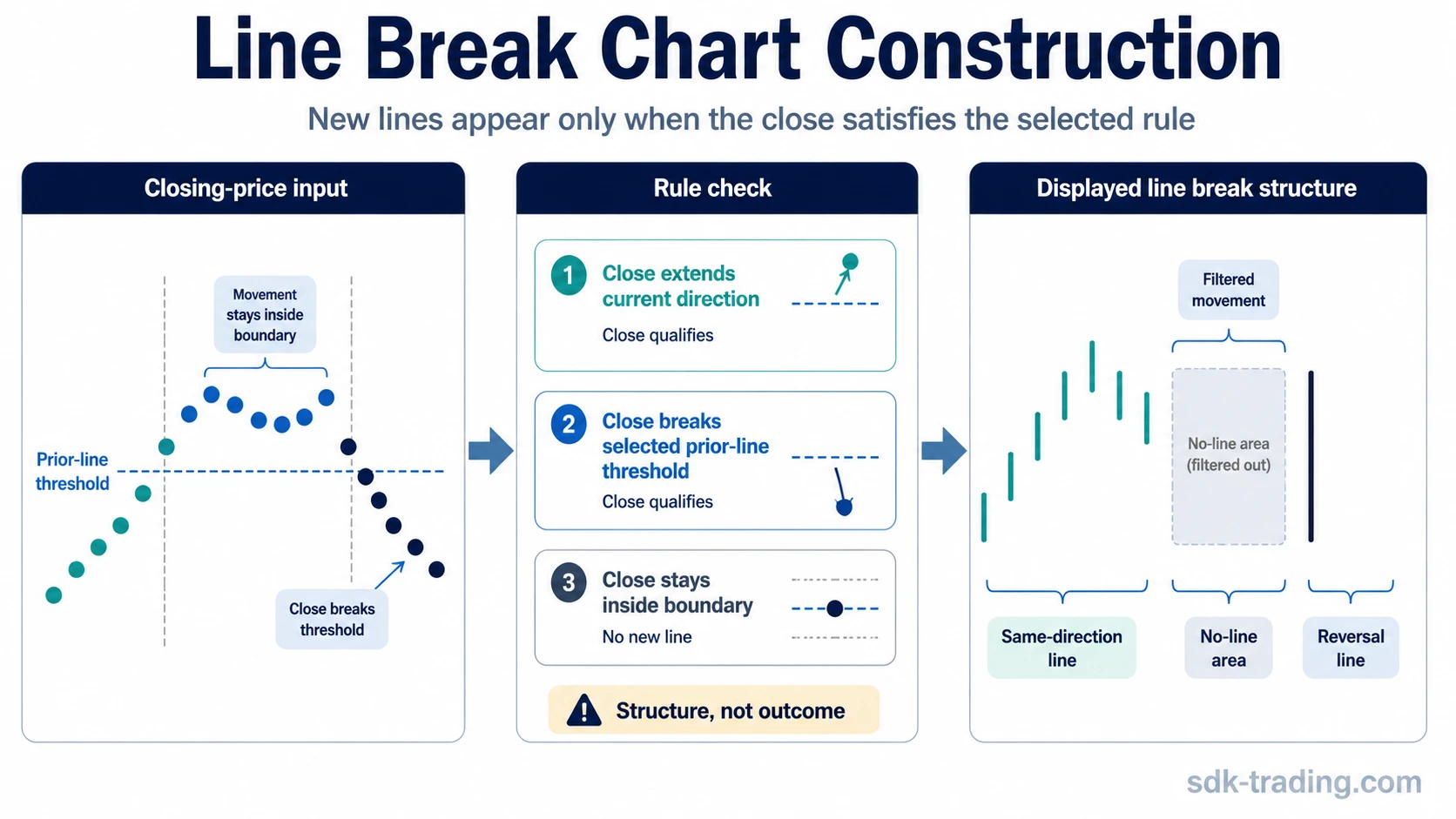 Line break chart construction schematic showing close-based same-direction lines, reversal lines, and a no-line area.