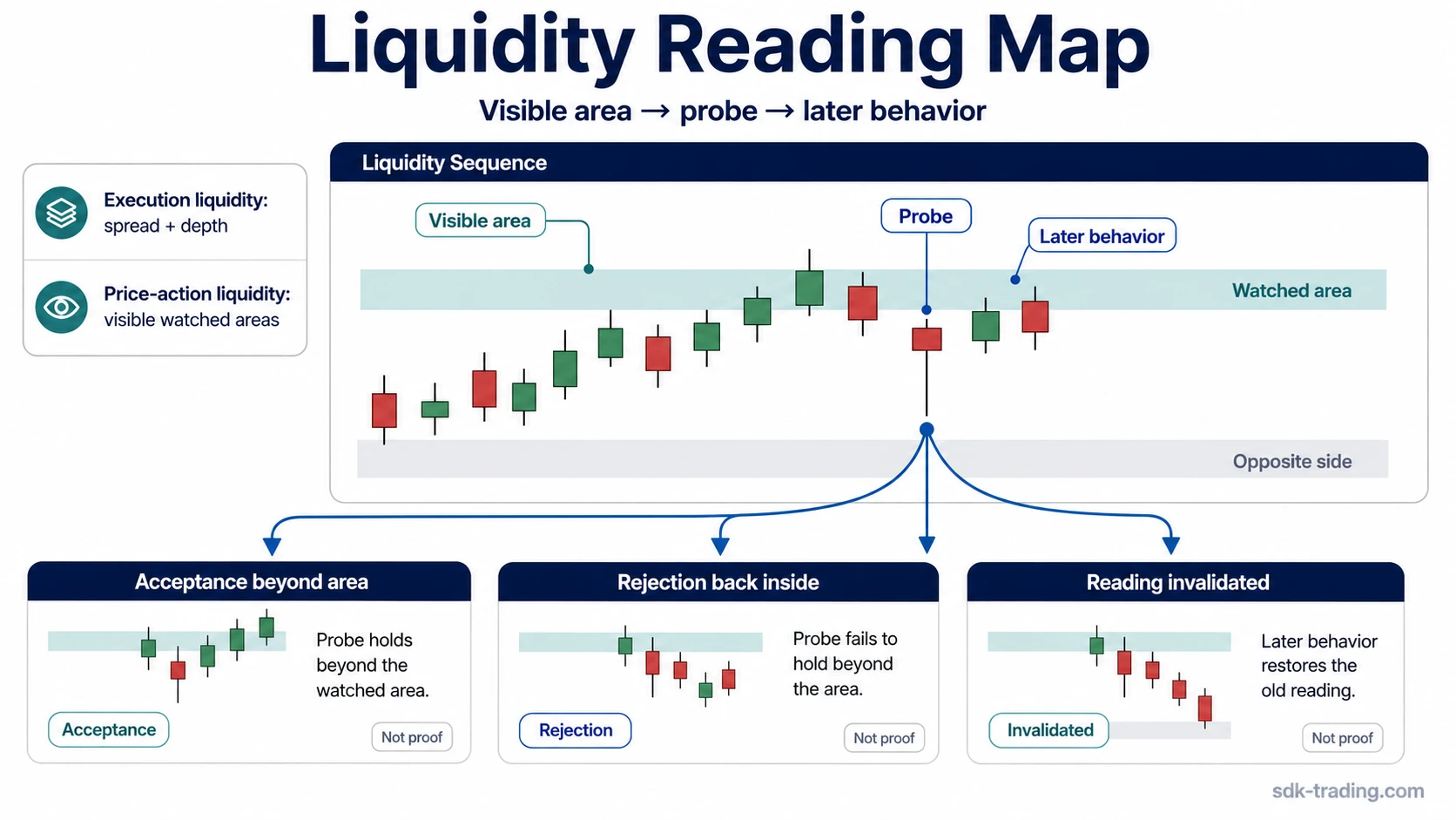 Liquidity classifier map showing visible price areas, a probe, and later acceptance, rejection, or invalidation behavior.