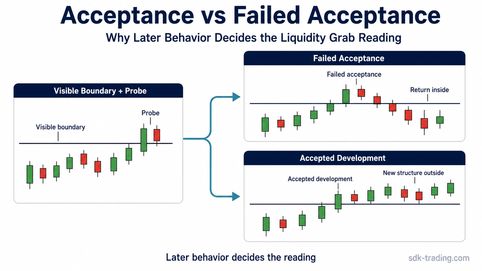 Two-path diagram showing failed acceptance returning inside structure versus accepted development beyond an old liquidity boundary.