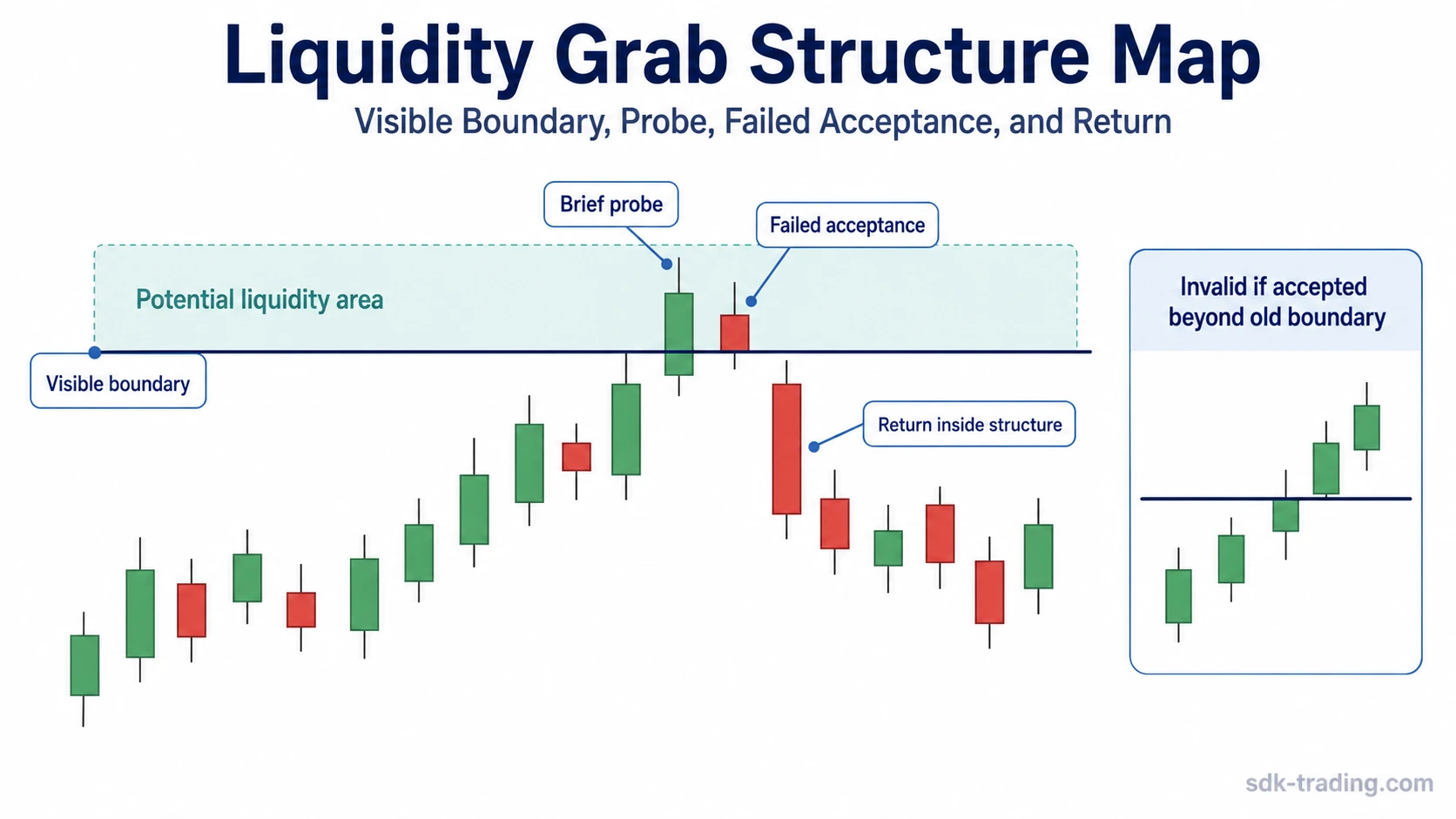 Liquidity grab structure map showing a visible boundary, brief probe, failed acceptance, and return inside prior structure.