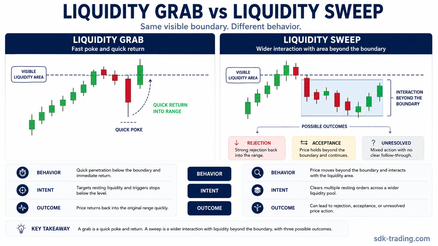 Liquidity grab vs liquidity sweep comparison showing a quick probe and return versus a broader move through the same boundary area