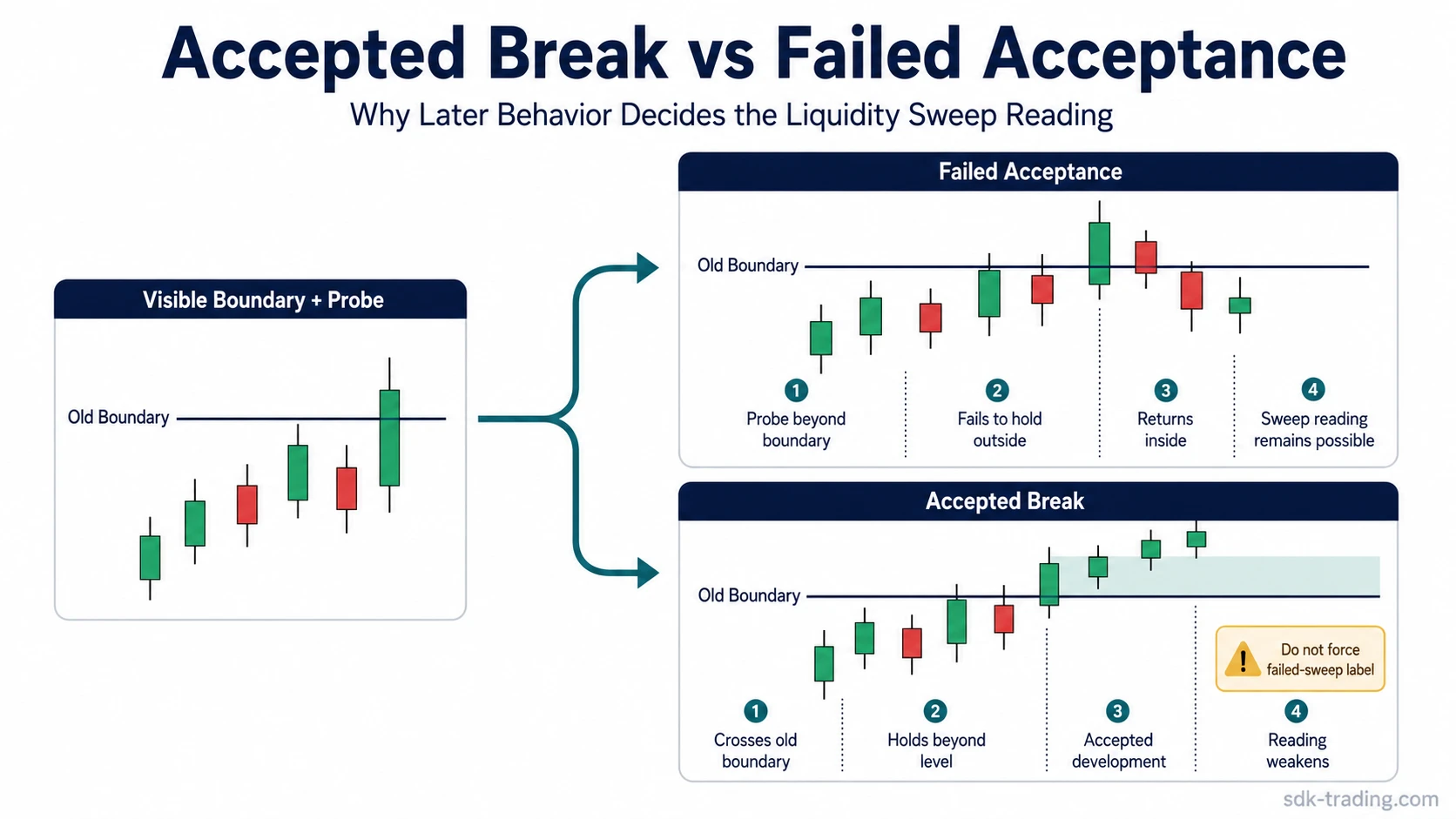 Two-path liquidity sweep diagram comparing accepted development beyond an old boundary with failed acceptance back inside prior structure.