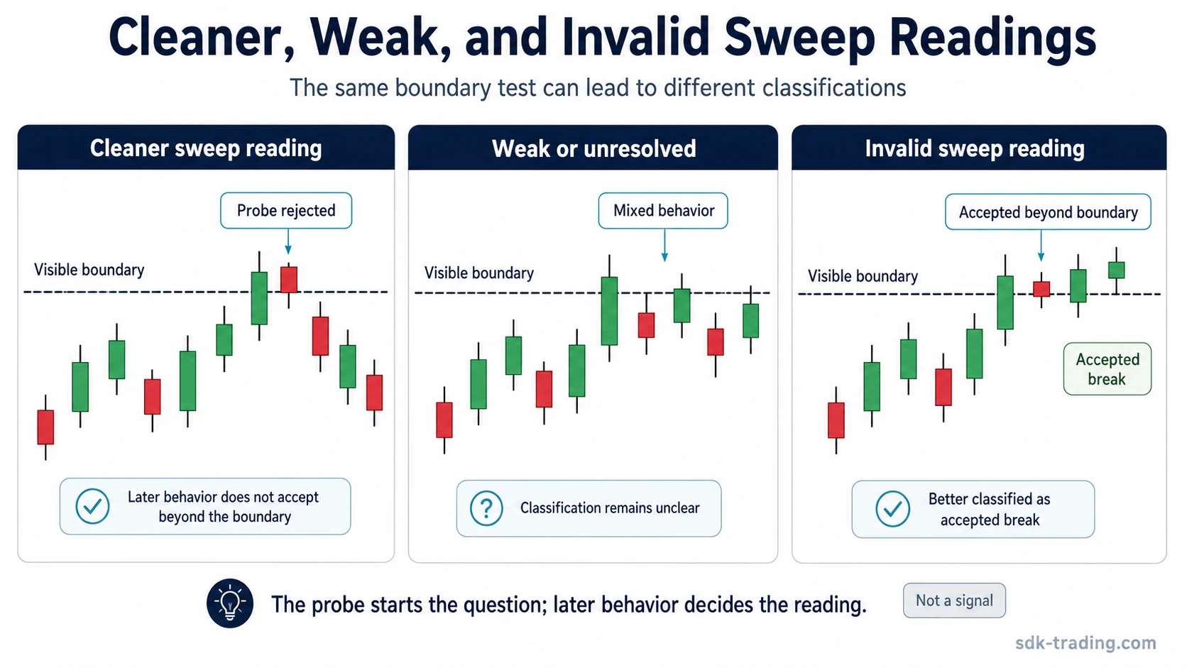 Three liquidity sweep reading examples showing a cleaner rejected probe, weak unresolved boundary behavior, and invalid sweep reading with acceptance beyond the boundary.