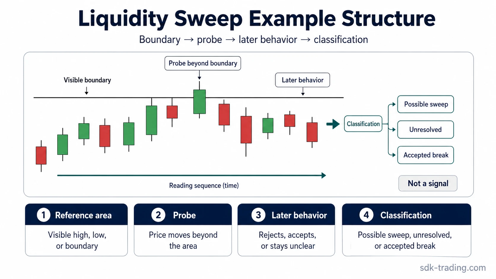 Liquidity sweep examples structure map showing a visible boundary, a probe beyond it, later behavior, and classification.