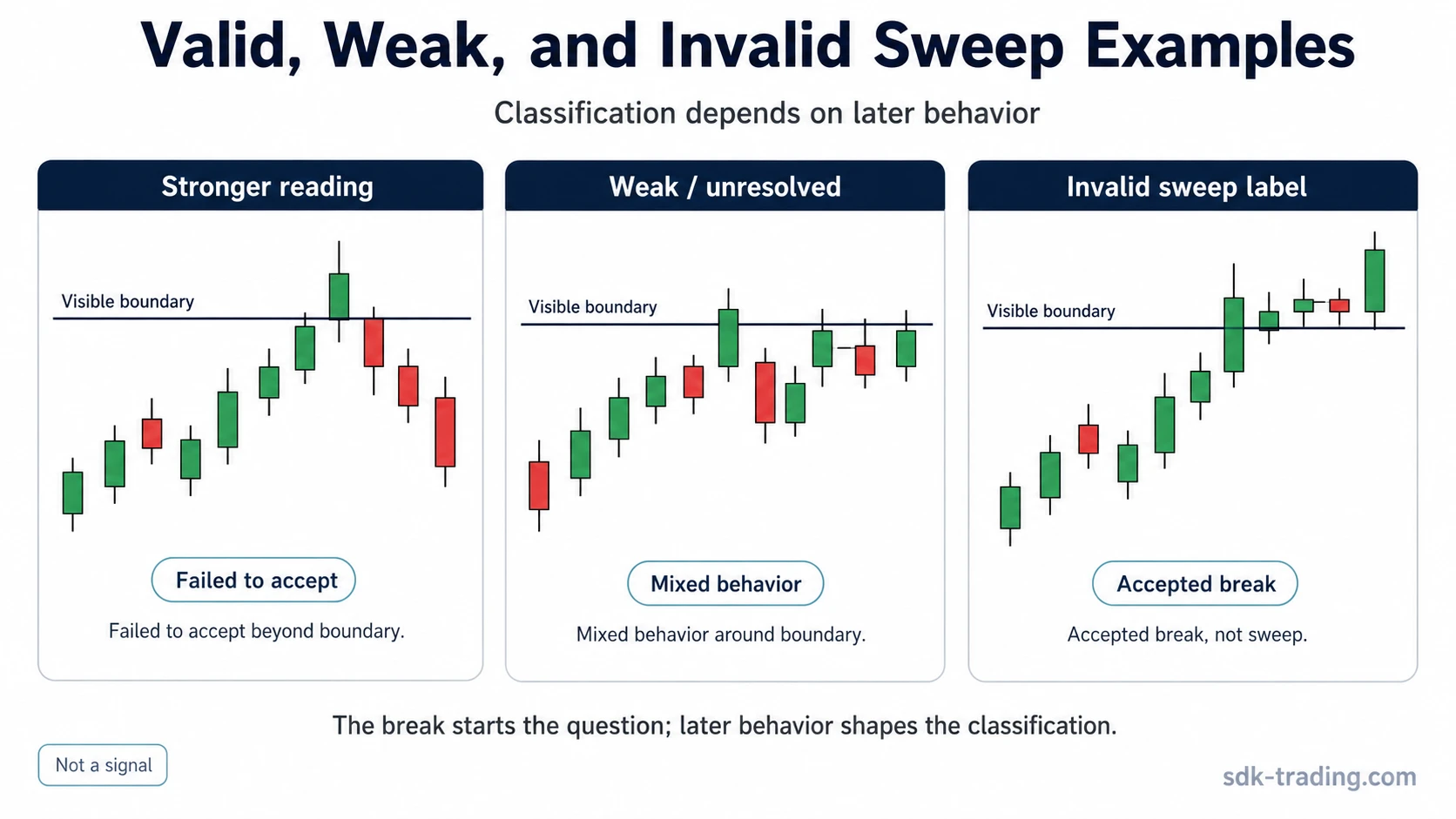 Liquidity sweep examples classifier comparing a rejected probe, unresolved boundary behavior, and accepted break.