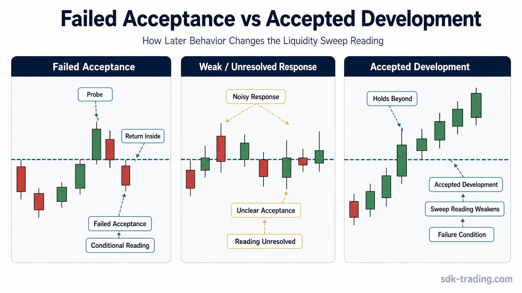 Comparison diagram showing failed acceptance, weak response, and accepted development after a liquidity sweep probe.