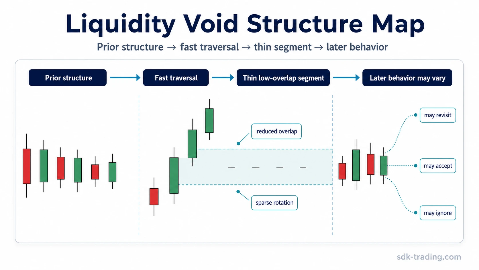 Liquidity void structure map showing prior compression, fast traversal, a thin low-overlap segment, and later behavior uncertainty