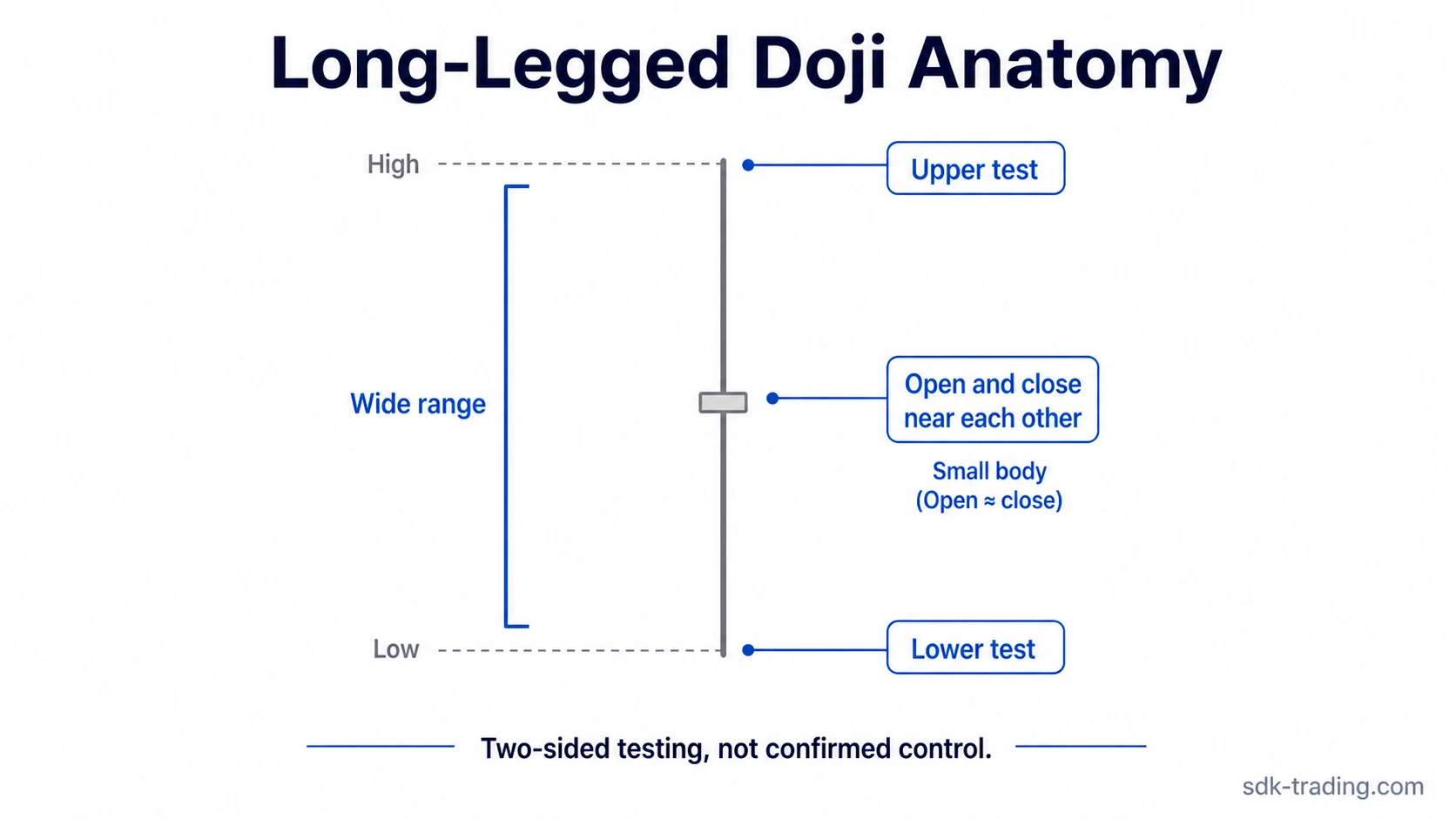 Long-legged doji candlestick with long upper and lower shadows, a small body, and a wide range