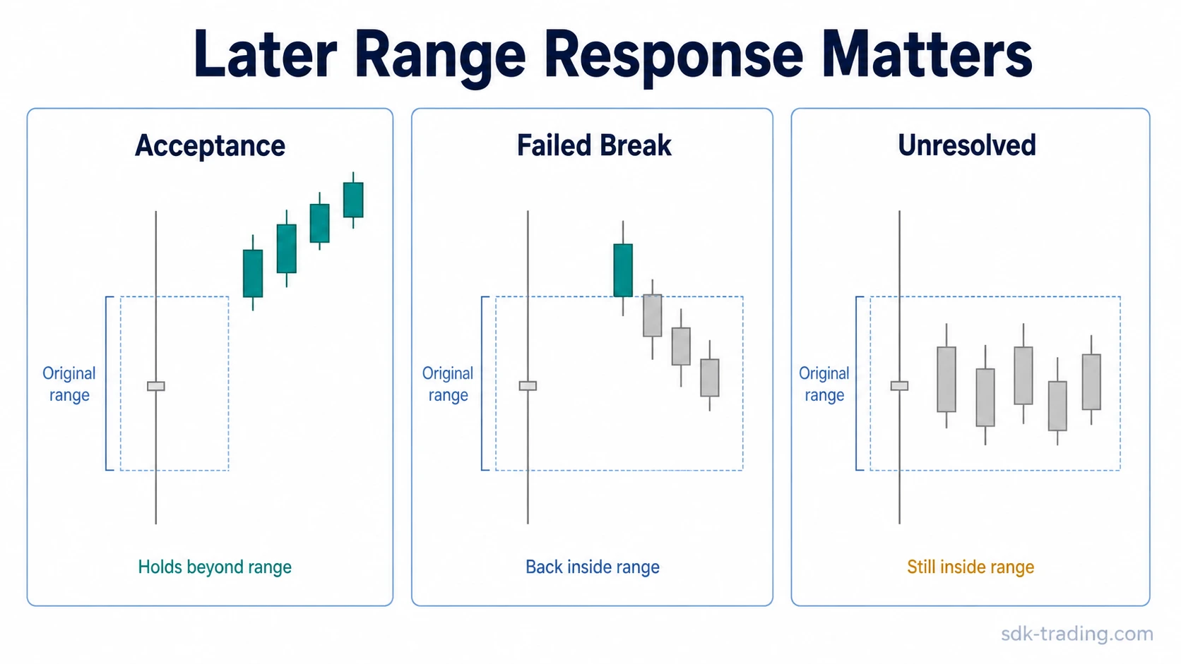 Long-legged doji range with later candles showing acceptance, failed break, and unresolved movement