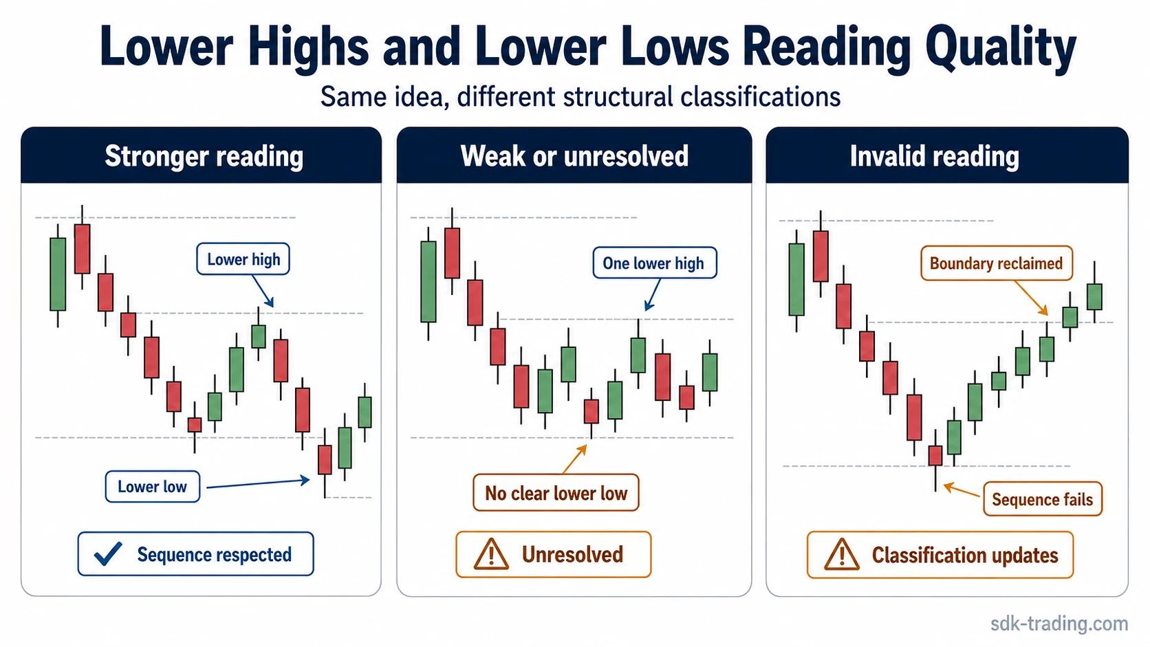 Three-panel diagram comparing stronger, weak or unresolved, and invalid lower-highs-and-lower-lows readings
