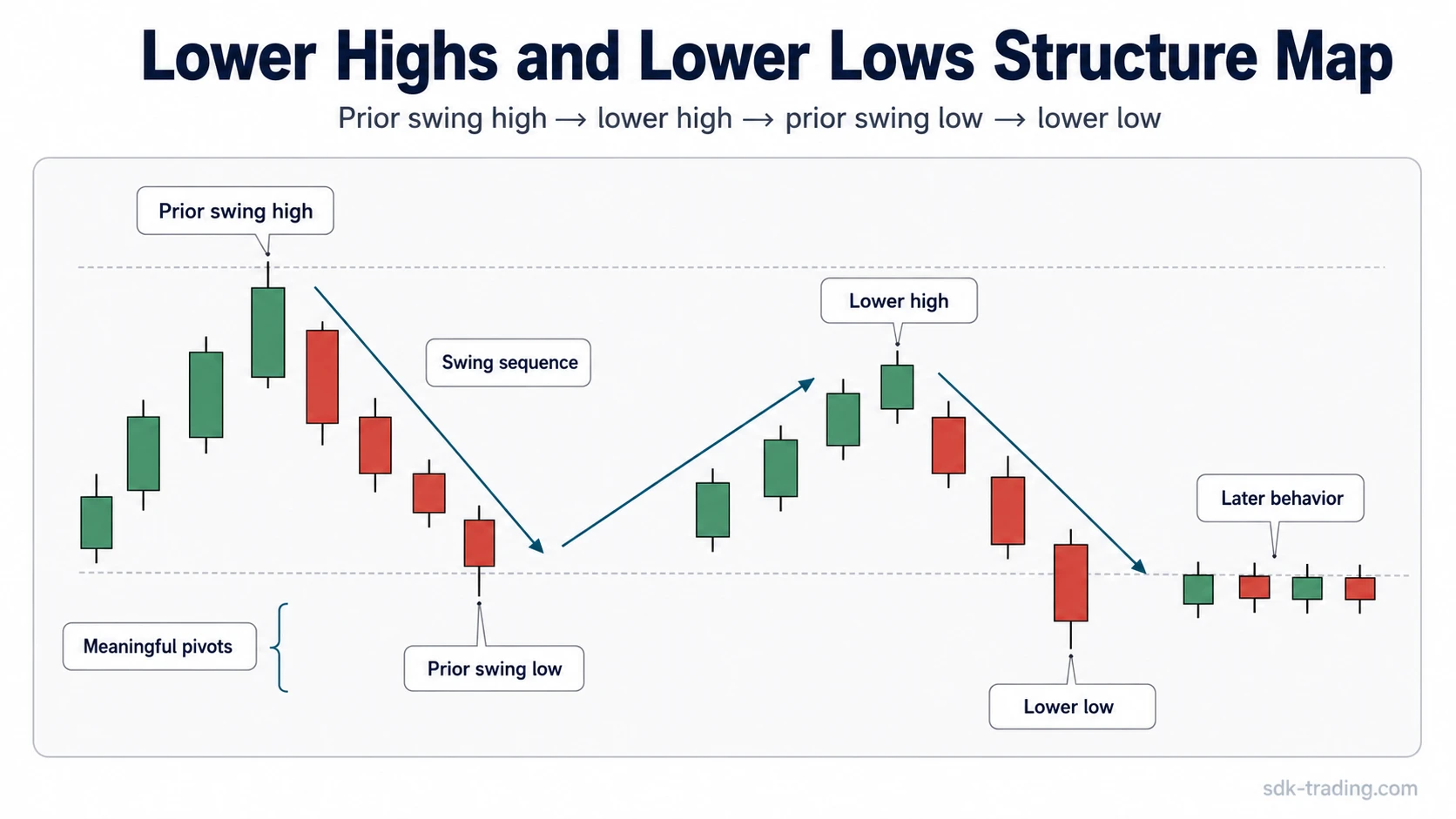 Simplified chart showing lower highs and lower lows in a descending swing sequence