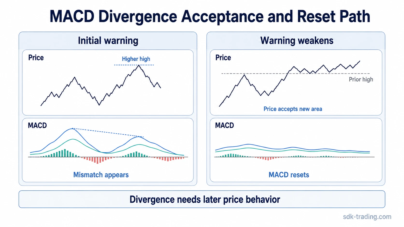 Bearish MACD divergence weakening as price holds above the prior high and the MACD histogram resets