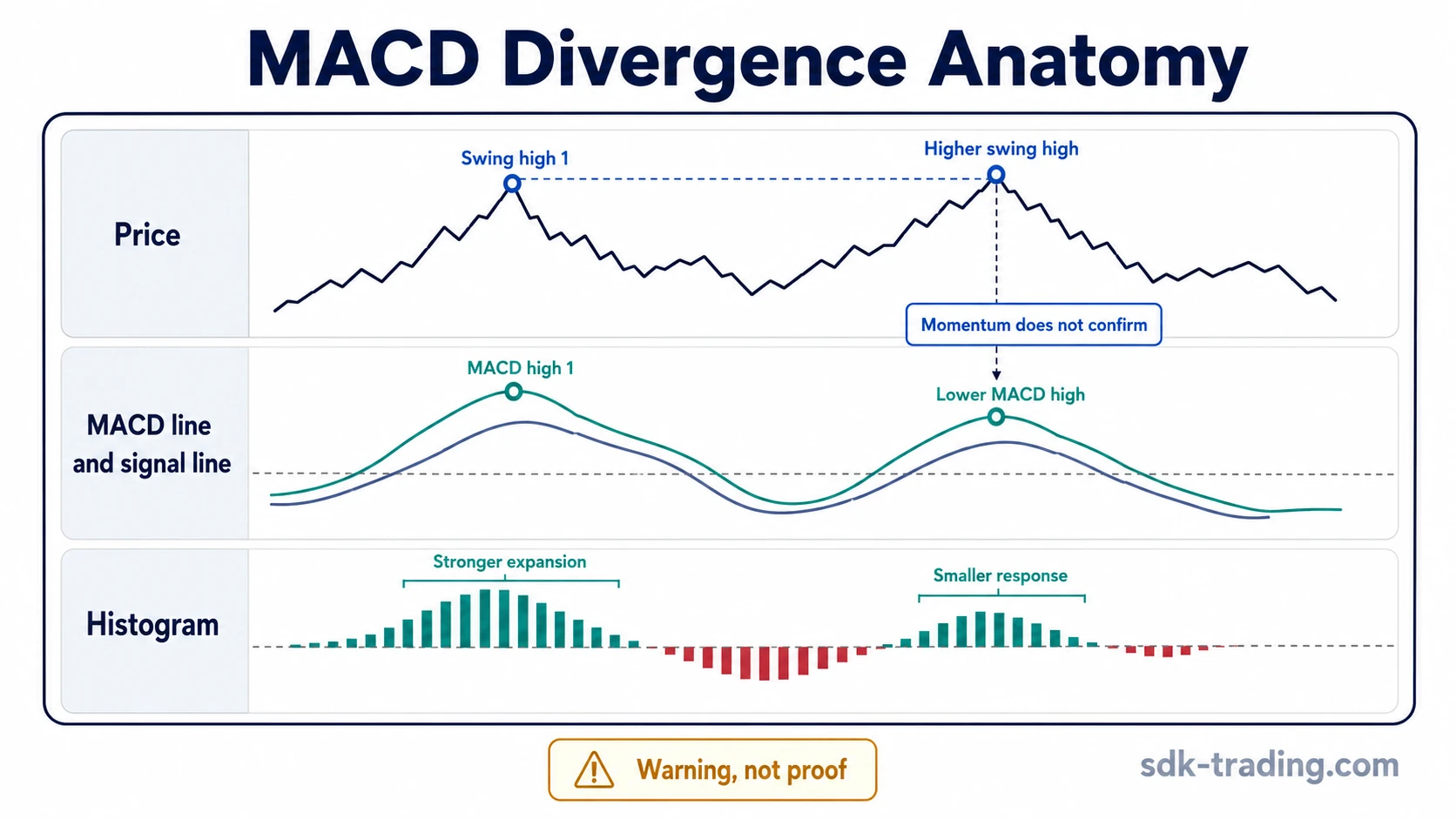 Price making a higher swing high while the MACD line and histogram show weaker momentum confirmation