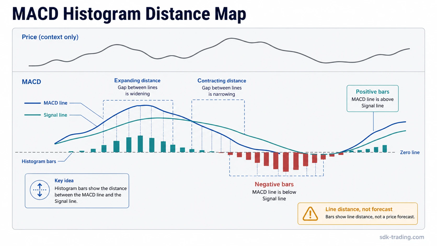 MACD histogram distance map showing the MACD line, signal line, zero line, and expanding or contracting histogram bars