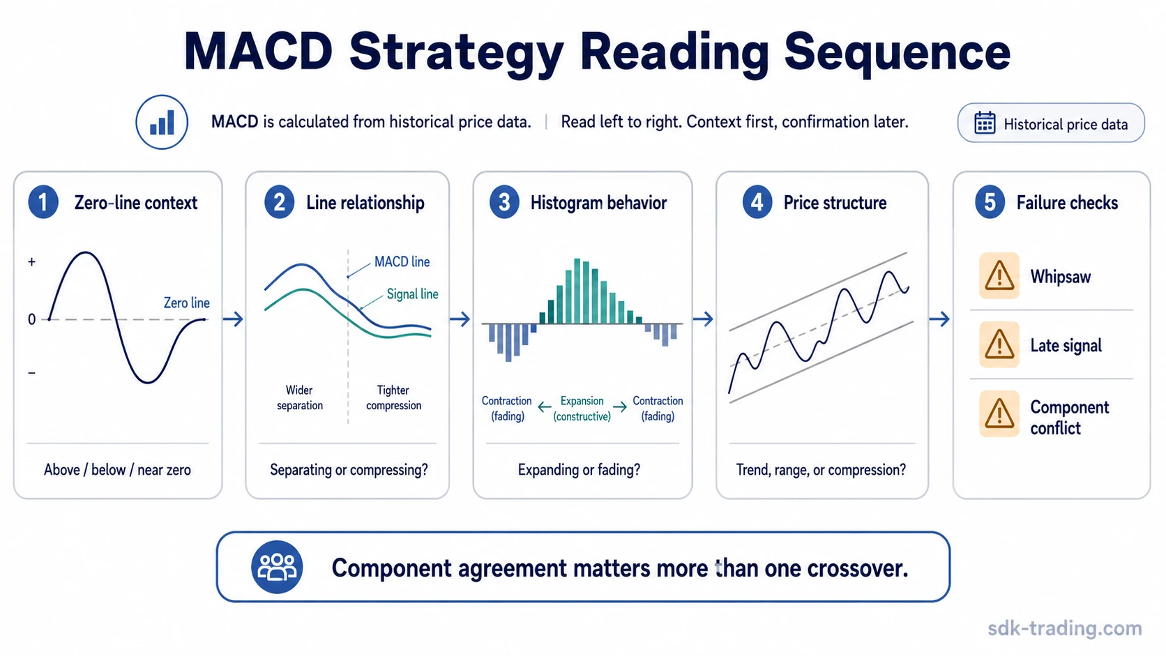 MACD strategy sequence map showing zero-line context, line relationship, histogram behavior, price structure, and failure checks