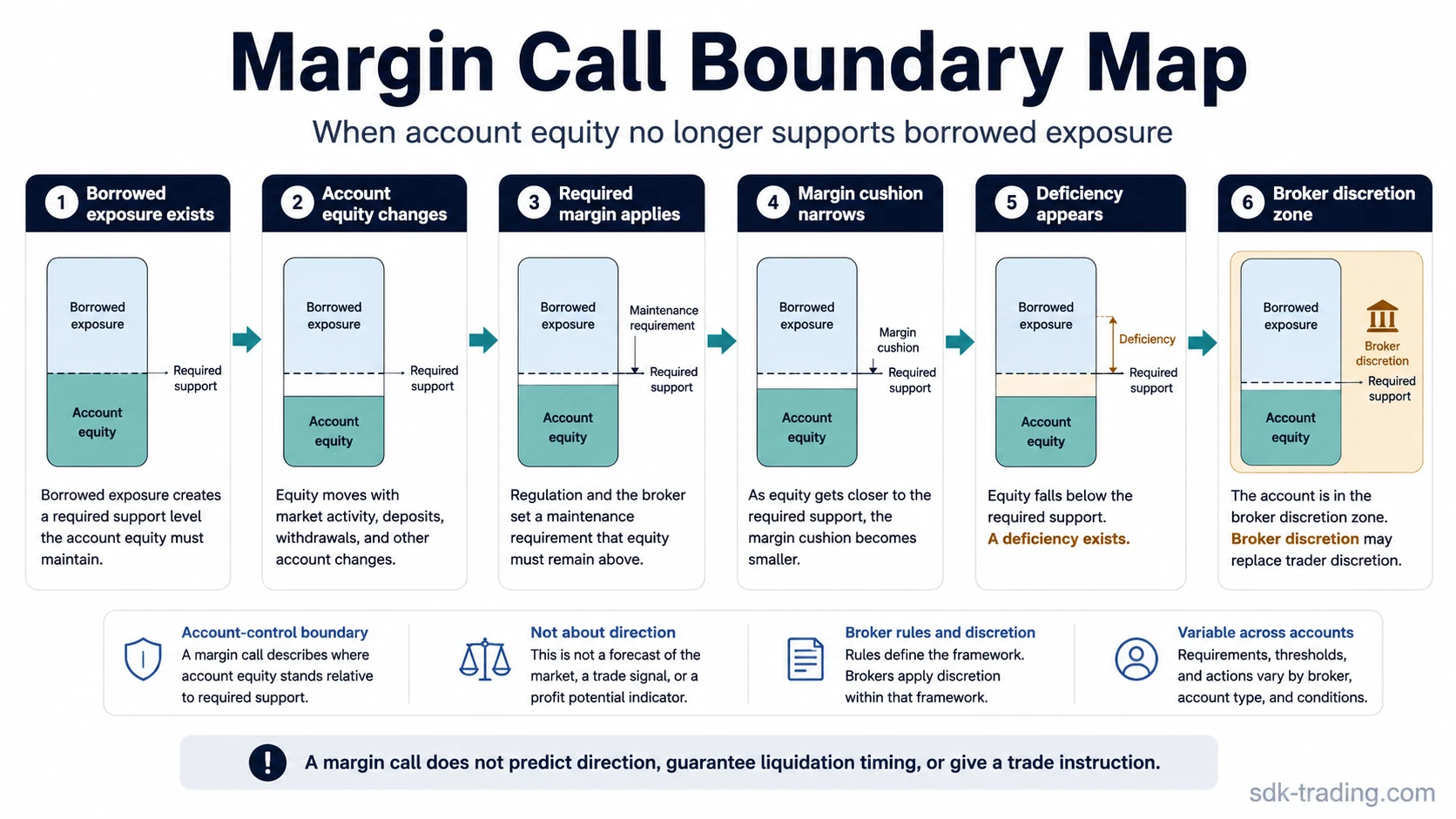 Margin call boundary map showing borrowed exposure, account equity, maintenance requirement, margin cushion, deficiency, and broker discretion.