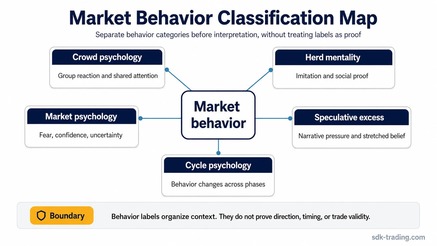Market behavior classification map showing crowd psychology, herd mentality, market psychology, speculative excess, and cycle psychology as separate trading psychology categories.