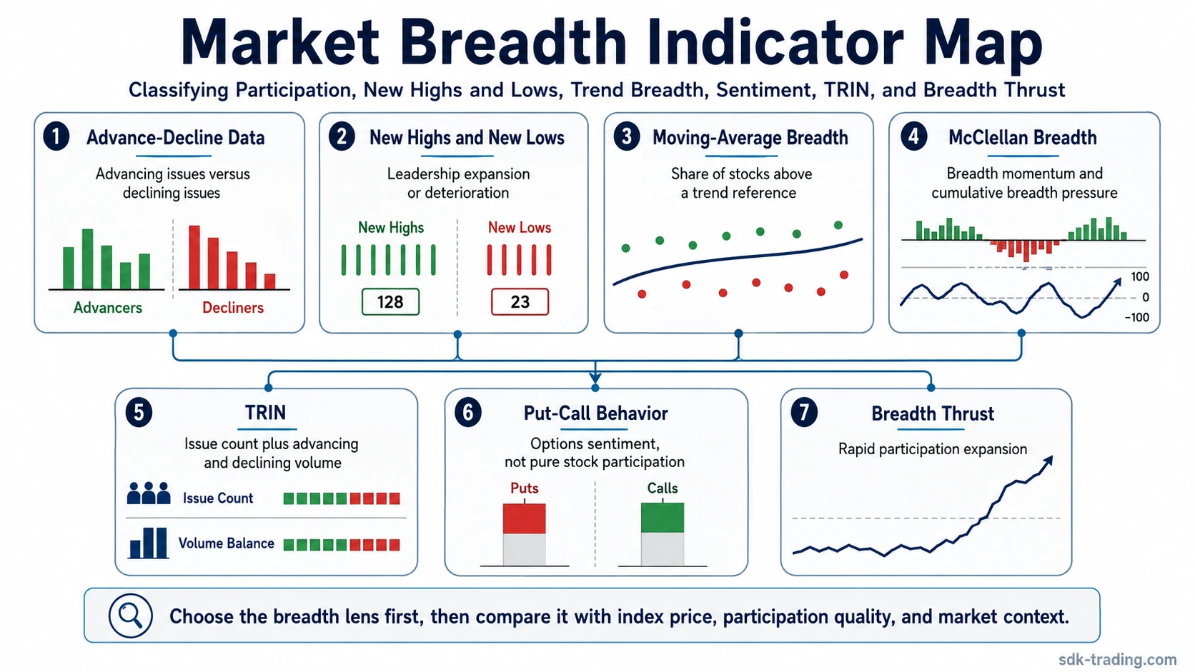 Market breadth indicator map showing advance-decline data, new highs and lows, moving-average breadth, McClellan breadth, TRIN, put-call behavior, and breadth thrust