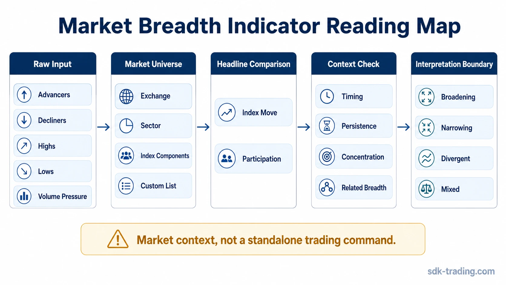 Market breadth indicator reading map showing raw input, market universe, headline comparison, context check, and interpretation boundary.
