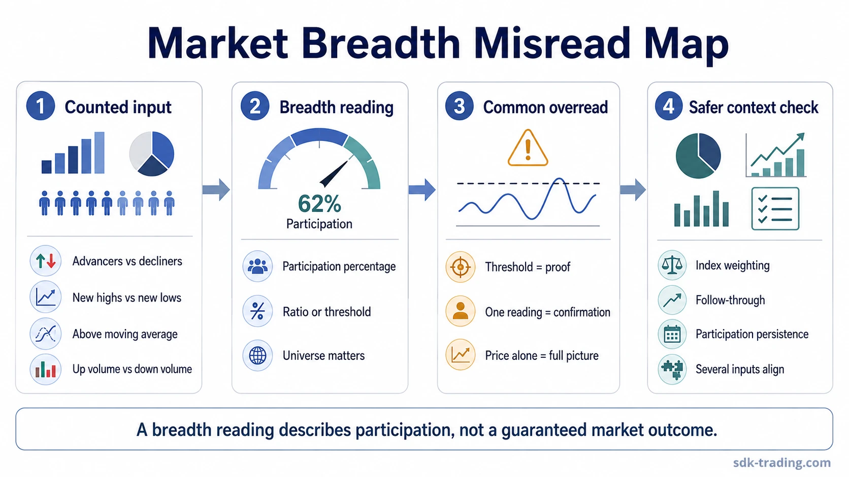 Market breadth infographic showing counted inputs, a breadth reading, common threshold overreads, and safer context checks
