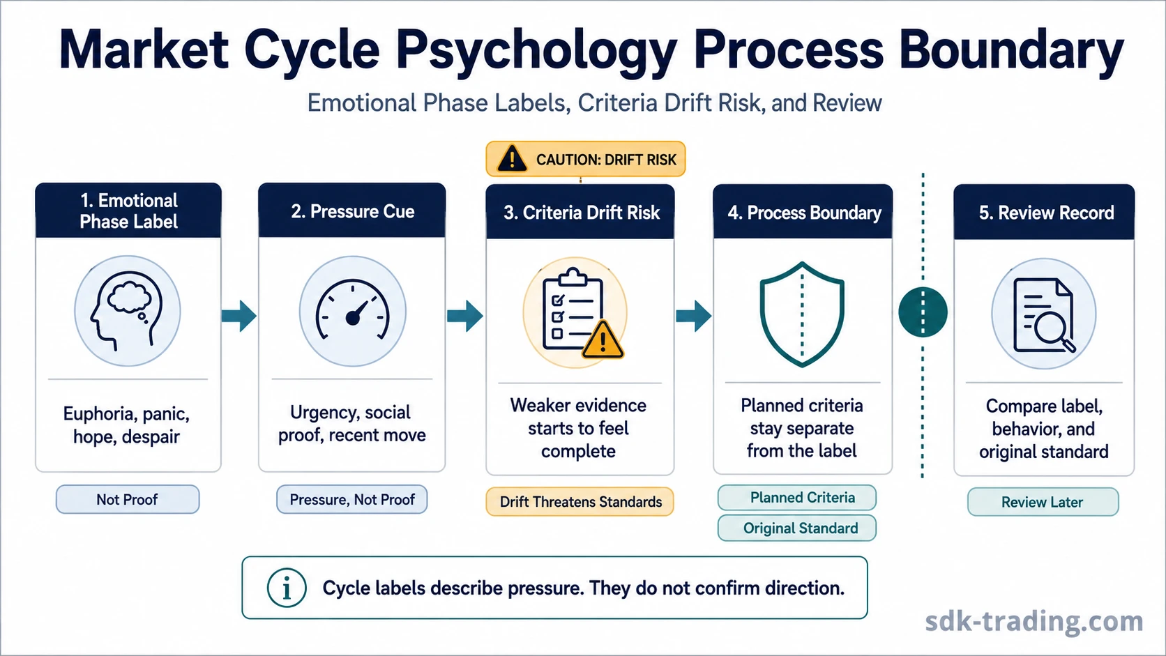 Market cycle psychology process boundary showing emotional phase label, pressure cue, criteria drift risk, process boundary, and review record.