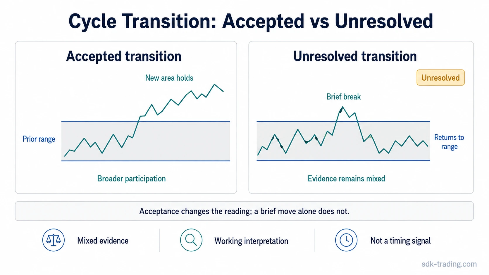 Market cycle transition comparison with accepted higher area and unresolved return into prior range