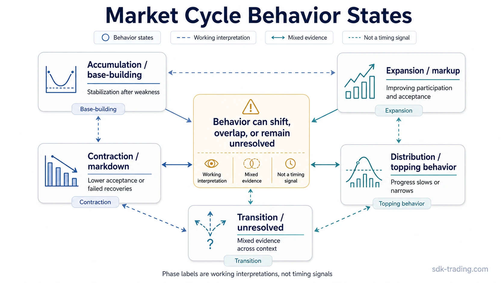 Market cycle behavior states map with accumulation, expansion, distribution, contraction, and unresolved transition