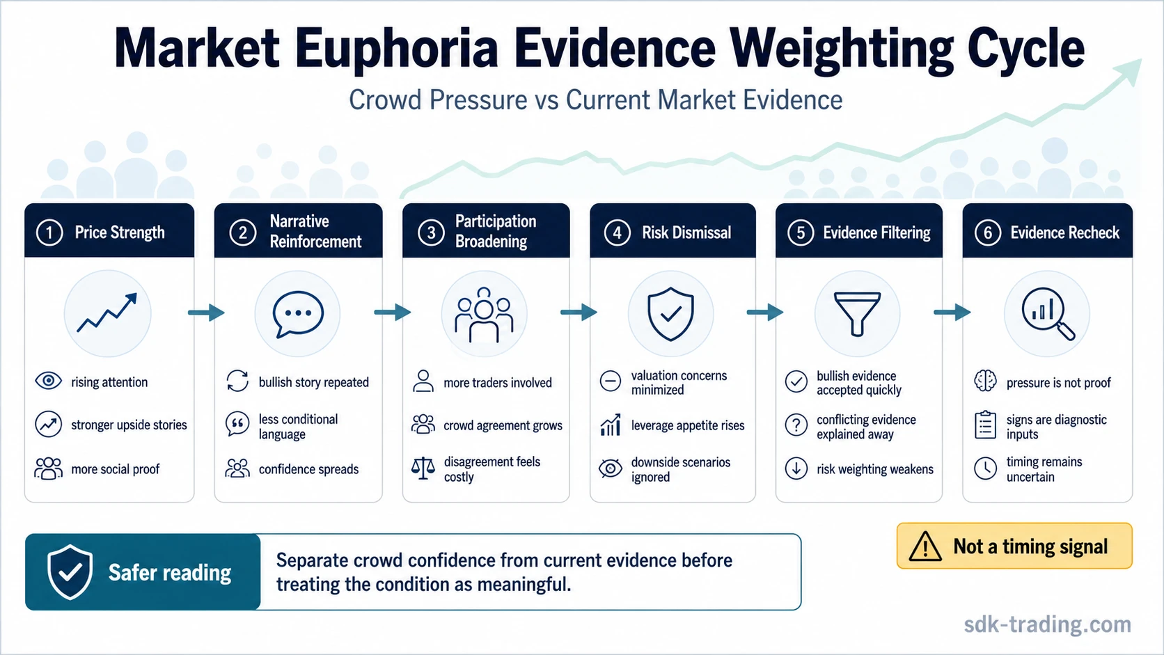 Market euphoria diagnostic cycle showing price strength, narrative reinforcement, participation broadening, risk dismissal, evidence filtering, and evidence recheck.